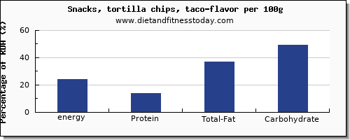 energy and nutrition facts in calories in tortilla chips per 100g